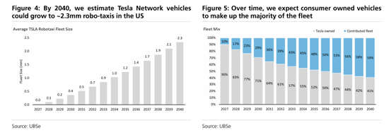 马斯克的下一个万亿赛道？瑞银详解Robotaxi商业模式