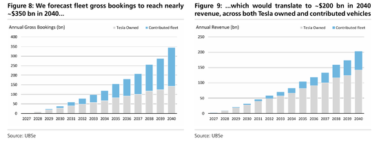 马斯克的下一个万亿赛道？瑞银详解Robotaxi商业模式