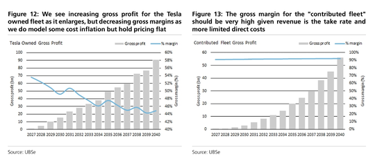 马斯克的下一个万亿赛道？瑞银详解Robotaxi商业模式