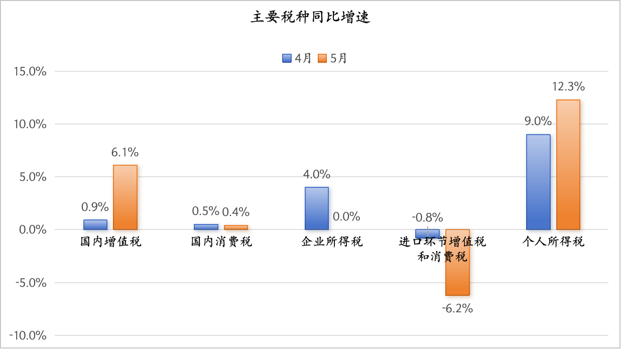 个人所得税连续两个月高增，背后可能有四个原因
