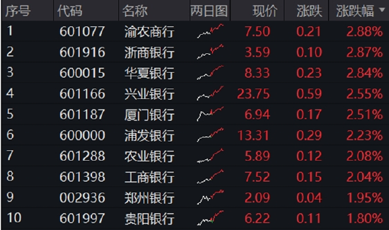 银行奇迹日，银行ETF（512800）携14股齐创新高！年内累计涨近14%，成为行业“涨幅王”