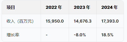 潍柴雷沃港股IPO：负债率为80%，董事长王桂民薪酬从235万降至157万降33%