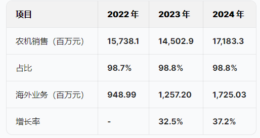 潍柴雷沃港股IPO：负债率为80%，董事长王桂民薪酬从235万降至157万降33%