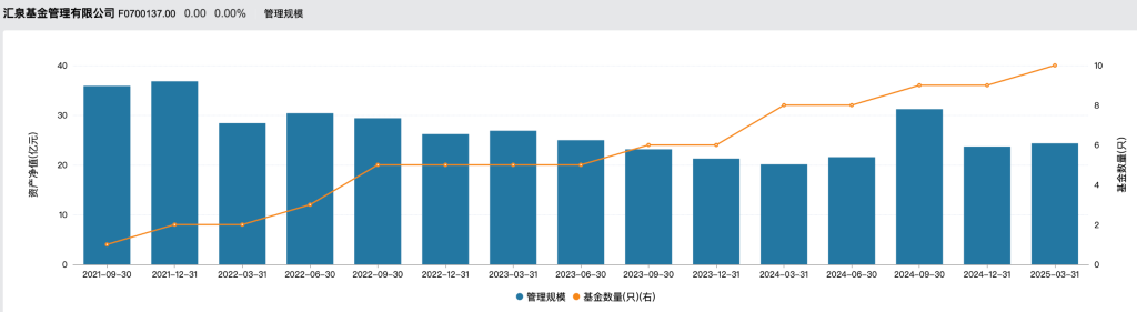 汇泉基金总经理梁永强因工作调整离任，首席经济学家陈洪斌接棒