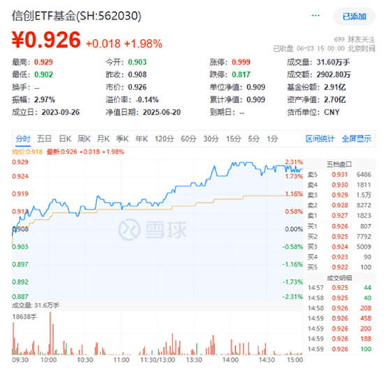 领跑全场！跨境支付概念井喷，金融科技ETF（159851）放量飙涨4.49%！机构：股市升势或仍未结束