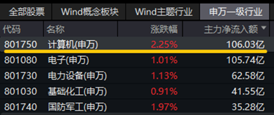 领跑全场！跨境支付概念井喷，金融科技ETF（159851）放量飙涨4.49%！机构：股市升势或仍未结束