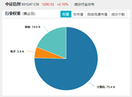 领跑全场！跨境支付概念井喷，金融科技ETF（159851）放量飙涨4.49%！机构：股市升势或仍未结束