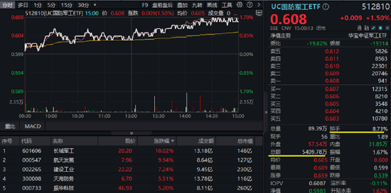 领跑全场！跨境支付概念井喷，金融科技ETF（159851）放量飙涨4.49%！机构：股市升势或仍未结束