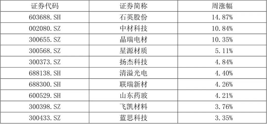 【国建50周报】震荡格局延续  光伏概念受关注