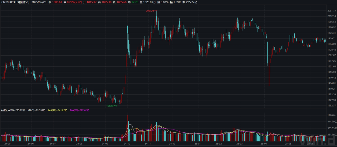 【国建50周报】震荡格局延续  光伏概念受关注