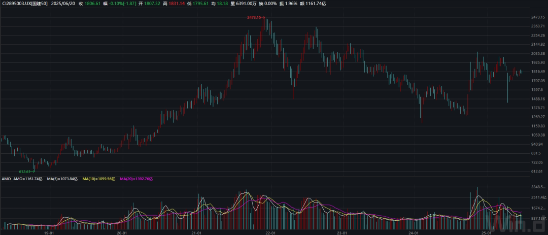 【国建50周报】震荡格局延续  光伏概念受关注