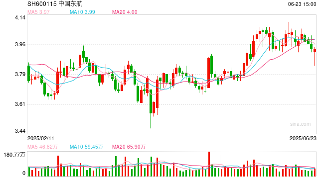 中国东航出售资产关联方125倍市盈率接盘 上市以来现金分红垫底、融资额居首