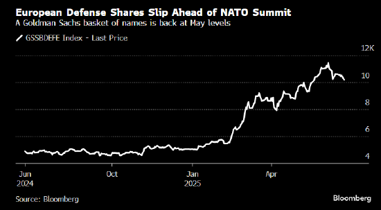 欧洲国防类股下跌 花旗下调萨博、Hensoldt和Renk评级