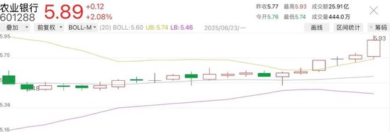 今日14只银行A股股价创新高