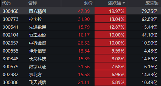 一阳升穿四线！跨境支付概念引爆，金融科技ETF（159851）放量飙涨4.49%！恒宝股份斩获17天8板