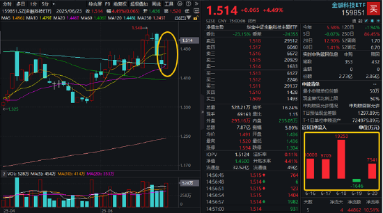 一阳升穿四线！跨境支付概念引爆，金融科技ETF（159851）放量飙涨4.49%！恒宝股份斩获17天8板