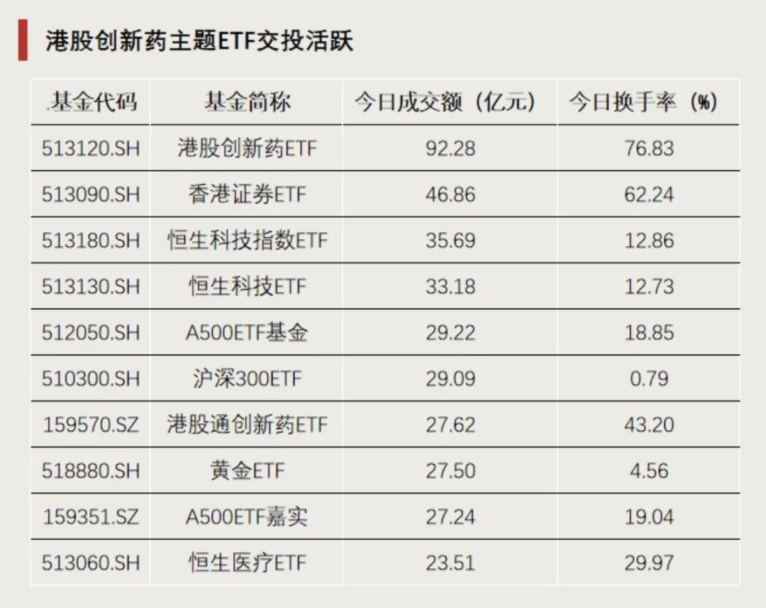 回调后强势归来，这类ETF换手率激增