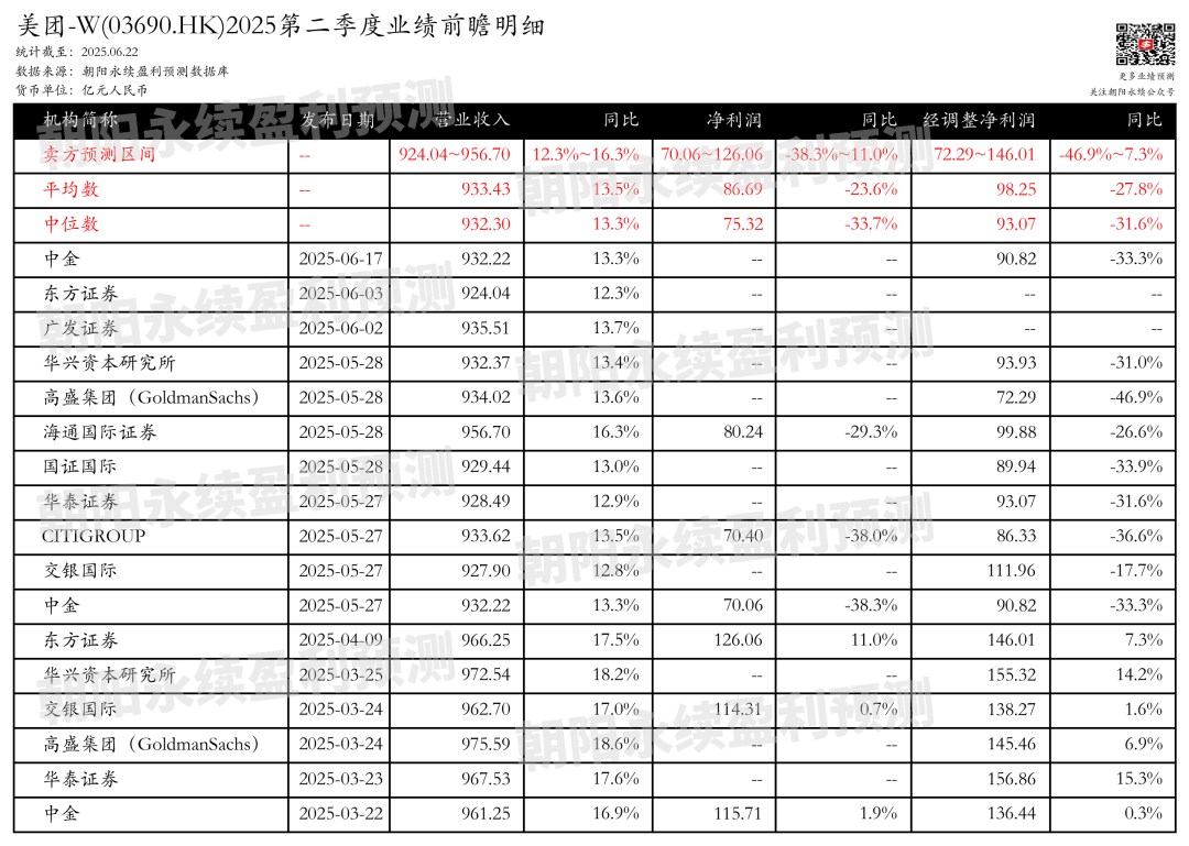 美团-W：业绩增长，竞争加剧，预测第二季度营收924.04~956.70亿元，同比增长12.3%~16.3%