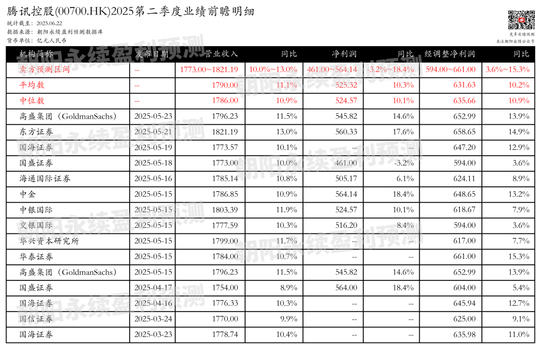 腾讯控股：业绩增长强劲，AI赋能，预测Q2营收1773.00~1821.19亿元，同比10.0%~13.0%