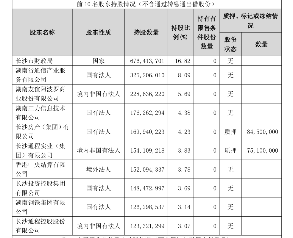 套现或达3.76亿!长沙银行第四大股东首次减持,或退居第八大股东