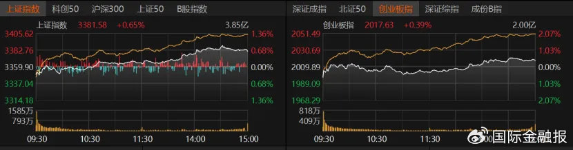 A股低开高走，原因找到了！