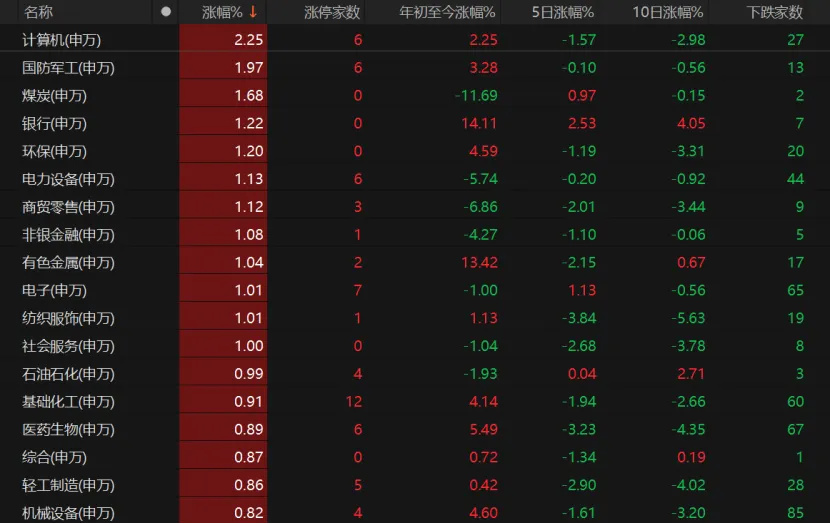 A股低开高走，原因找到了！