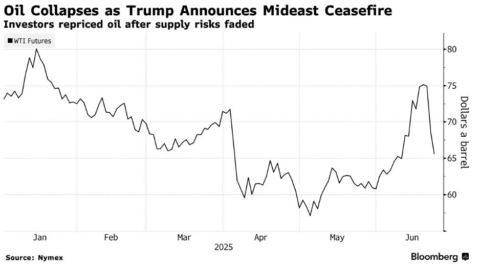 油价暴跌打开降息窗口？中东局势缓和或加速美联储7月转向