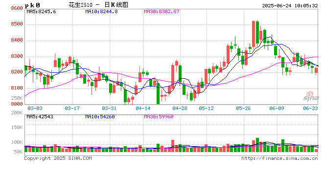 【面积评估】2025季河南产区新花生播种面积维持回升态势