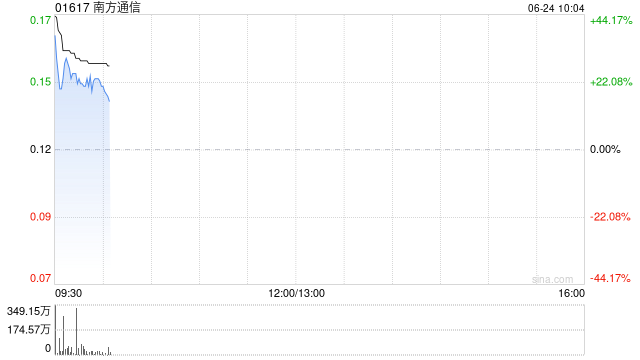 南方通信复牌后涨超23% 拟出售Source Photonics约4.00%股权