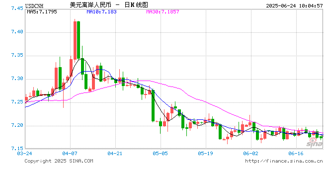 人民币兑美元中间价报7.1656,上调54点