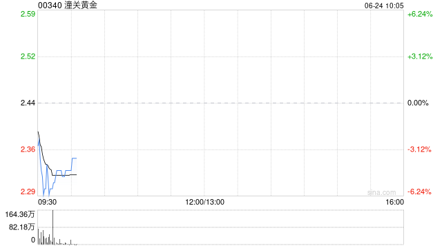 港股黄金股普跌 潼关黄金跌超4% 特朗普宣布伊以将停火