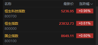 快讯：恒指高开0.61% 科指涨0.96% 科网股全线上涨 油气设备与服务股普跌