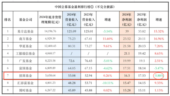 招商基金高管密集调整：一口气任命三位“副总经理”，还有一个在路上