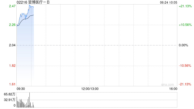 堃博医疗-B现涨超16% BroncAblate®智衡®肺部射频消融系统主机获NMPA批准上市