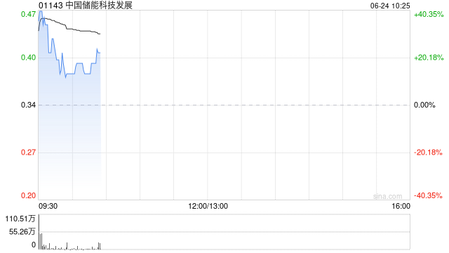 中国储能科技发展拟折让约1.5%配售最多4485.6万股配售股份 净筹约1450万港元