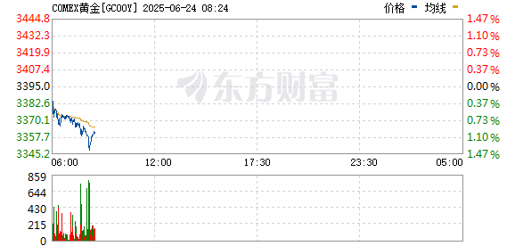 特朗普宣布：以色列和伊朗已完全同意全面停火！国际油价大跌 金价下挫