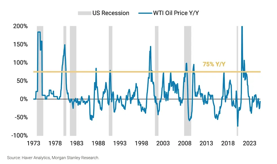 以伊战争是否会引发全球经济衰退？华尔街这么看……