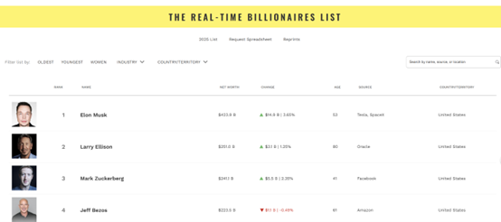 Robotaxi引爆多头热情！特斯拉股价大涨8% 马斯克财富激增千亿