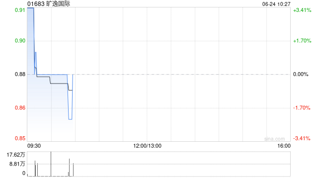 旷逸国际完成配售1.41亿股 净筹约8363万港元