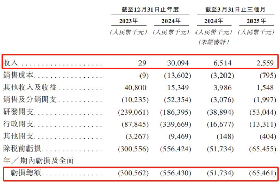轩竹生物港股IPO：研发人员大裁撤两年多仍亏超9亿元 2025年Q1销售额-61%、商业化前景难言明朗