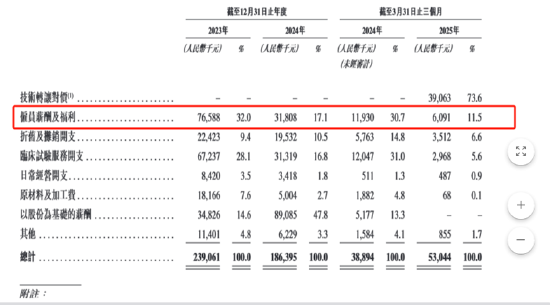 轩竹生物港股IPO：研发人员大裁撤两年多仍亏超9亿元 2025年Q1销售额-61%、商业化前景难言明朗