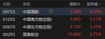 港股航空股集体走强 中国国航涨超4% 中东局势缓和 国际油价下跌