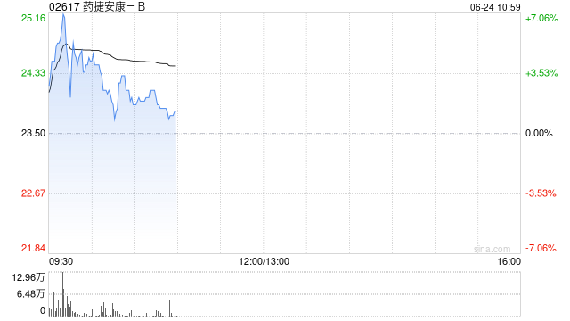 药捷安康-B上市次日再涨4% 核心产品替恩戈替尼获FDA快速通道认证