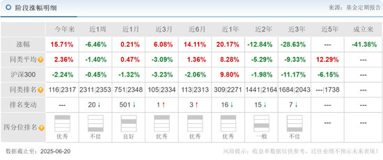 长城基金谭小兵钟情白酒股，旗下基金亏损40%，基民质疑何时能回本？