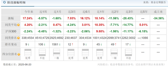 长城基金谭小兵钟情白酒股，旗下基金亏损40%，基民质疑何时能回本？