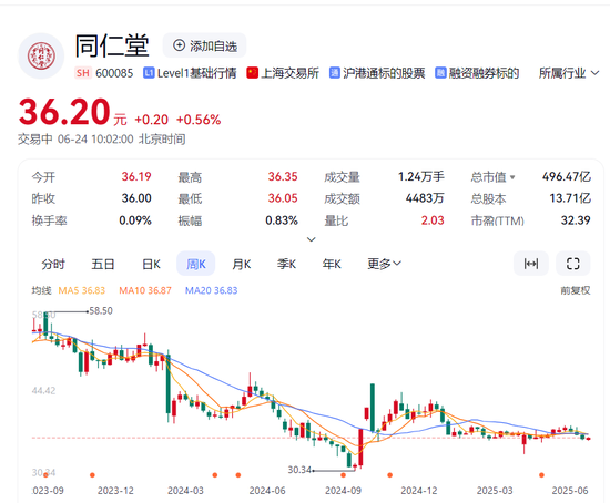 同仁堂财报陷“增收不增利”,三重隐忧凸显压力