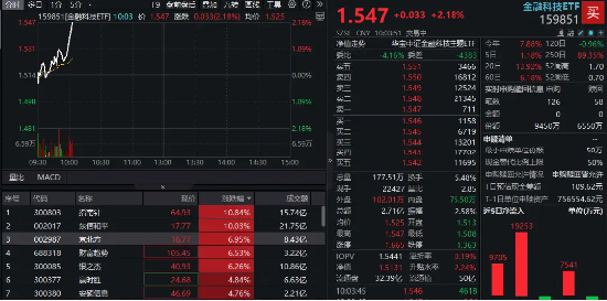 大金融接力，金融科技ETF（159851）再涨逾2%！指南针飙升超10%，东信和平盘中涨停