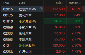 港股新能源车股全线上扬,理想汽车涨超4%!中国汽车出口强劲,小米YU7发布在即