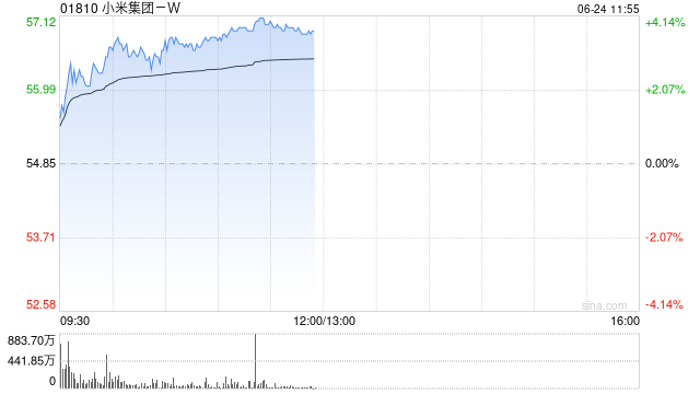 小米集团-W早盘涨超3% 小米YU7将于本周四发布