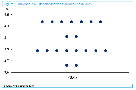 美联储分歧之大，历史罕见！